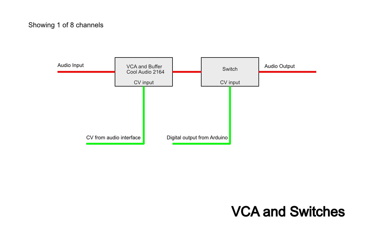 vca and switch